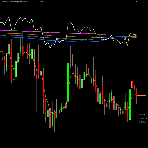 Weekly charts share SPAL S P Apparels NSE Stock exchange 