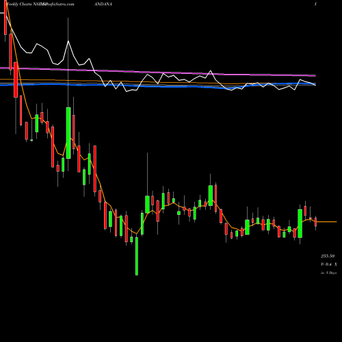 Weekly charts share SPANDANA Spandana Sphoorty Fin Ltd NSE Stock exchange 