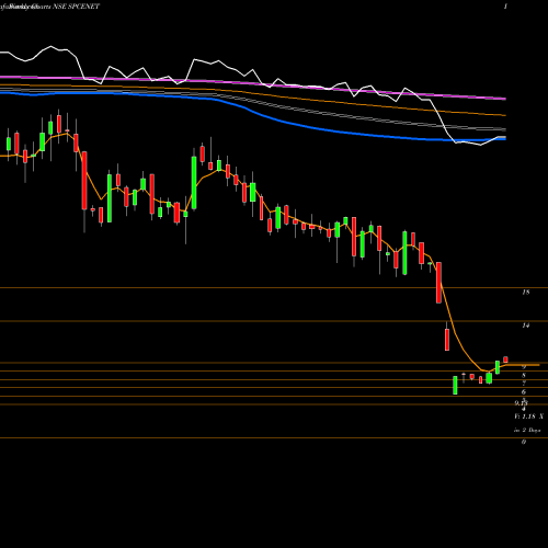 Weekly charts share SPCENET Spacenet Enters Ind Ltd NSE Stock exchange 