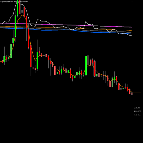 Weekly charts share SPECIALITY Speciality Restaurants Limited NSE Stock exchange 