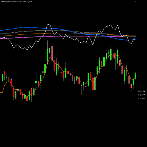 Weekly charts share SPECTRUM_SM Spectrum Electric Ind Ltd NSE Stock exchange 