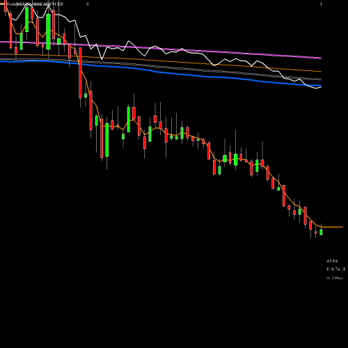 Weekly charts share SPENCERS Spencer's Retail Limited NSE Stock exchange 
