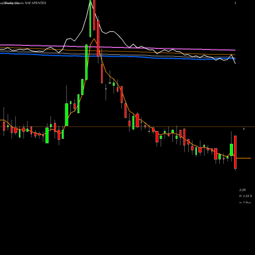Weekly charts share SPENTEX Spentex Industries Limited NSE Stock exchange 