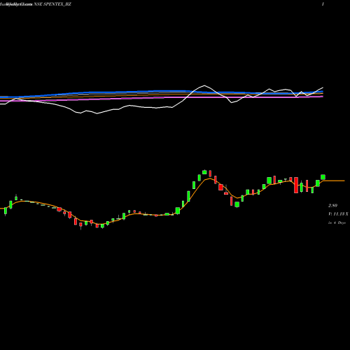 Weekly charts share SPENTEX_BZ Spentex Ind. Ltd NSE Stock exchange 