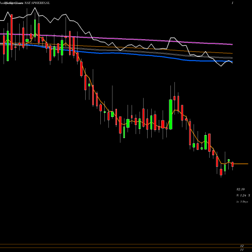 Weekly charts share SPHEREGSL SPHERE GLOBAL SERV INR10 NSE Stock exchange 
