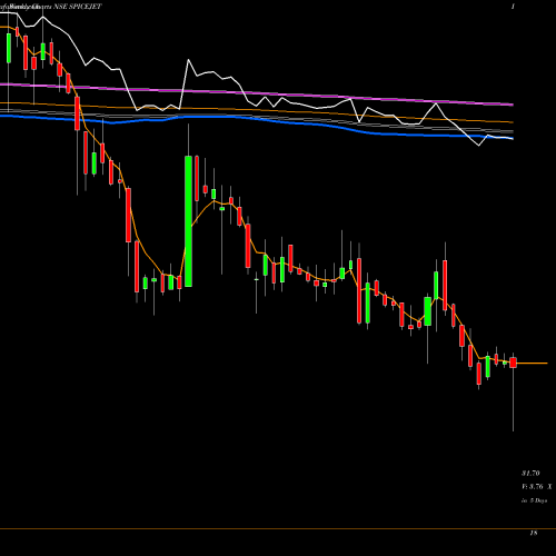 Weekly charts share SPICEJET Spicejet Limited NSE Stock exchange 