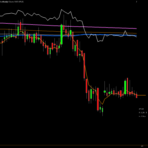 Weekly charts share SPLIL SPL Industries Limited NSE Stock exchange 