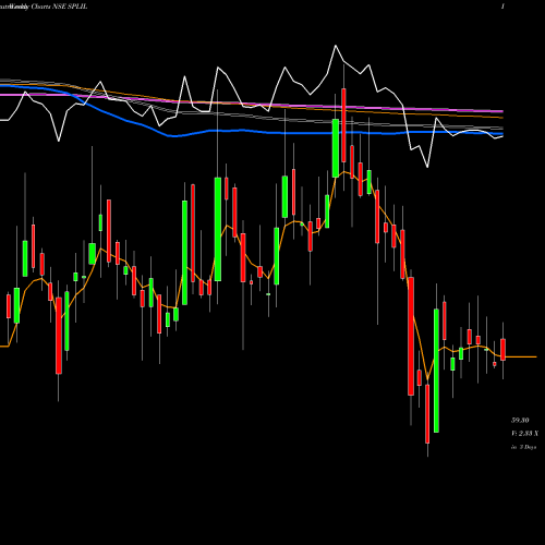 Weekly charts share SPLIL SPL Industries Limited NSE Stock exchange 