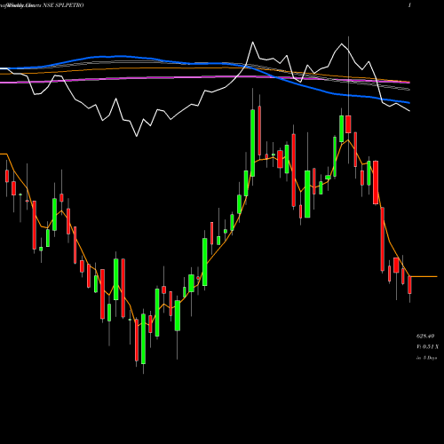 Weekly charts share SPLPETRO Supreme Petrochem Limited NSE Stock exchange 