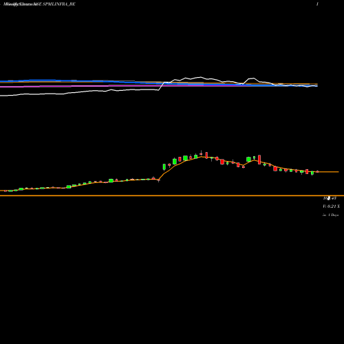 Weekly charts share SPMLINFRA_BE Spml Infra Limited NSE Stock exchange 