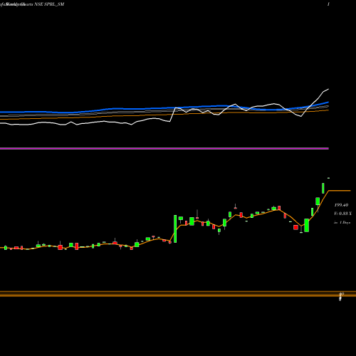Weekly charts share SPRL_SM Sp Refractories Limited NSE Stock exchange 
