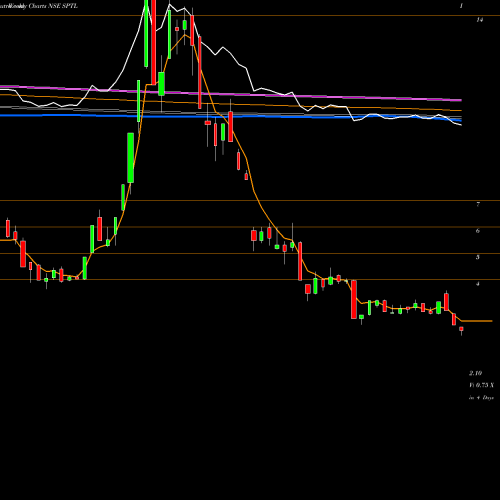 Weekly charts share SPTL Sintex Plastics Tech Ltd NSE Stock exchange 