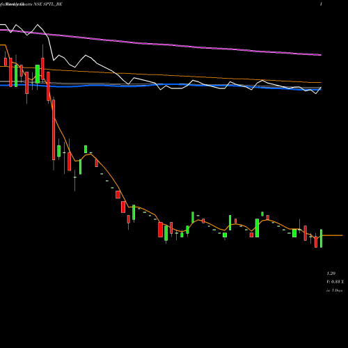 Weekly charts share SPTL_BE Sintex Plastics Tech Ltd NSE Stock exchange 