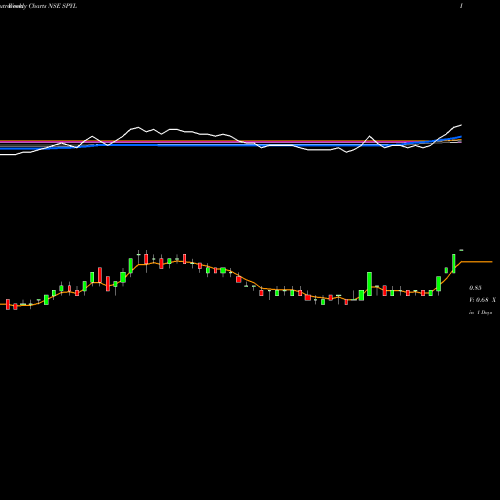 Weekly charts share SPYL Shekhawati Poly-Yarn Limited NSE Stock exchange 
