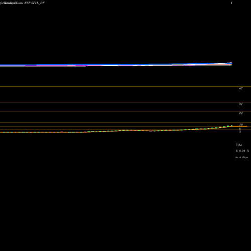 Weekly charts share SPYL_BE Shekhawati Poly-yarn Ltd. NSE Stock exchange 