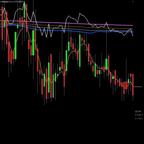Weekly charts share SREEL Sreeleathers Limited NSE Stock exchange 