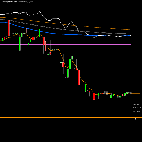 Weekly charts share SREIBNPNCD_N9 10.25% Srncd Sr Ix NSE Stock exchange 
