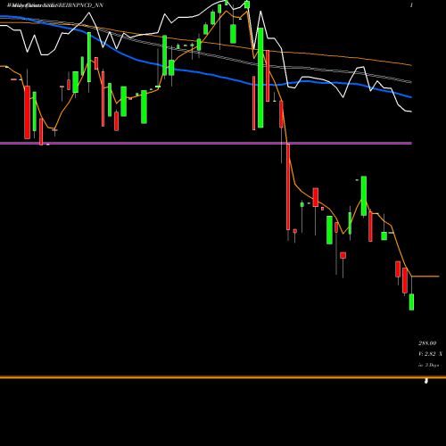 Weekly charts share SREIBNPNCD_NN Srncd Sr Vii B NSE Stock exchange 