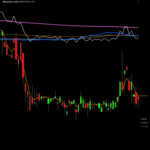 Weekly charts share SREIBNPNCD_NO Uns Red Ncd 9.25% Sr. I NSE Stock exchange 