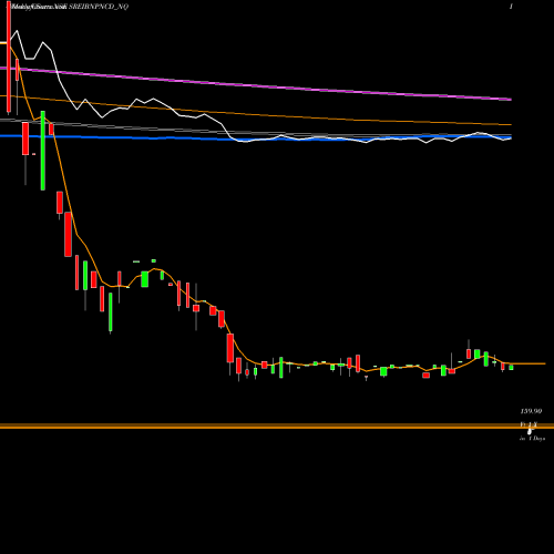 Weekly charts share SREIBNPNCD_NQ Uns Red Ncd Sr. Iii NSE Stock exchange 
