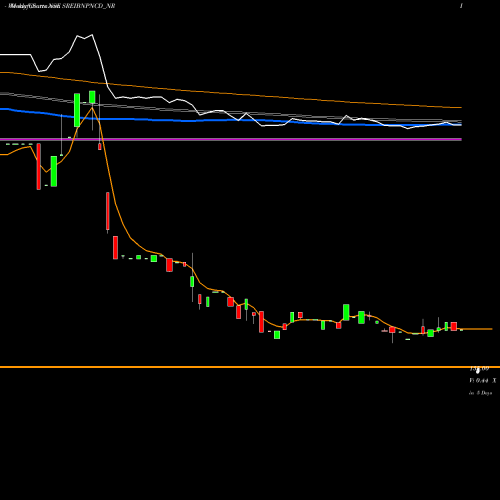Weekly charts share SREIBNPNCD_NR Uns Red Ncd 9.35% Sr. Iv NSE Stock exchange 
