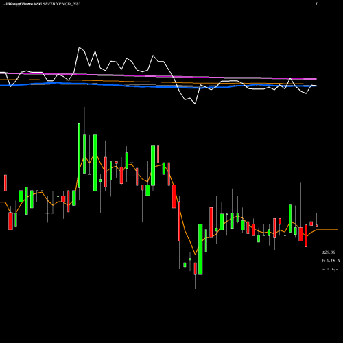 Weekly charts share SREIBNPNCD_NU Uns Red Ncd 9.50% Sr. Vii NSE Stock exchange 
