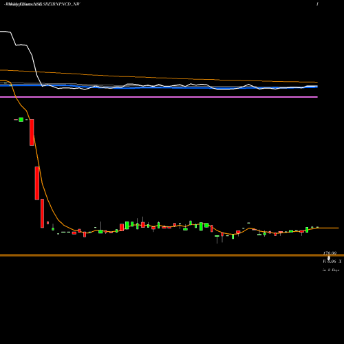 Weekly charts share SREIBNPNCD_NW Uns Red Ncd Sr. Ix NSE Stock exchange 