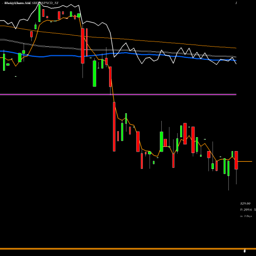 Weekly charts share SREIBNPNCD_NY Sec Red Ncd 10.00% Sr. Vi NSE Stock exchange 
