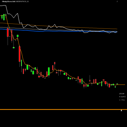 Weekly charts share SREIBNPNCD_Y2 Sec Red Ncd 9.50% Sr. Vii NSE Stock exchange 