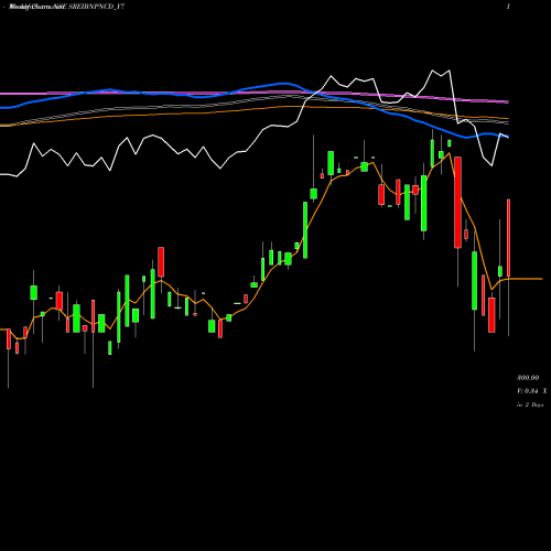 Weekly charts share SREIBNPNCD_Y7 Sec Red Ncd 8.65% Sr. Vi NSE Stock exchange 