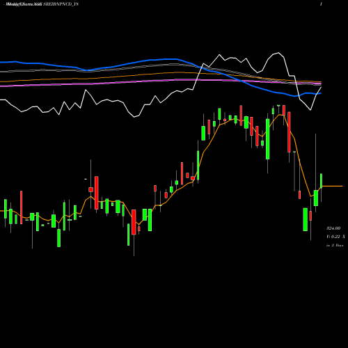 Weekly charts share SREIBNPNCD_Y8 Sec Red Ncd 9.00% Sr. Vii NSE Stock exchange 