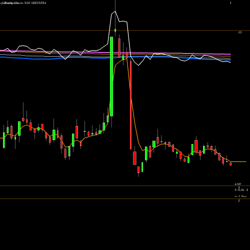 Weekly charts share SREINFRA SREI Infrastructure Finance Limited NSE Stock exchange 