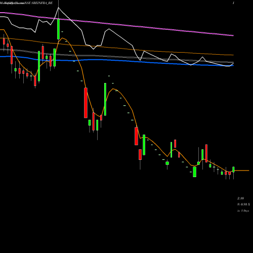 Weekly charts share SREINFRA_BE Srei Infrastructure Finan NSE Stock exchange 
