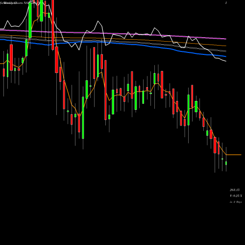 Weekly charts share SRGHFL Srg Housing Finance L NSE Stock exchange 