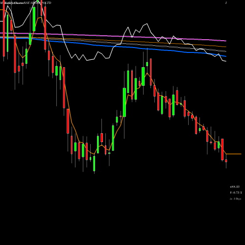 Weekly charts share SRHHYPOLTD Sree Rayalaseema Hi-Strength Hypo Limited NSE Stock exchange 