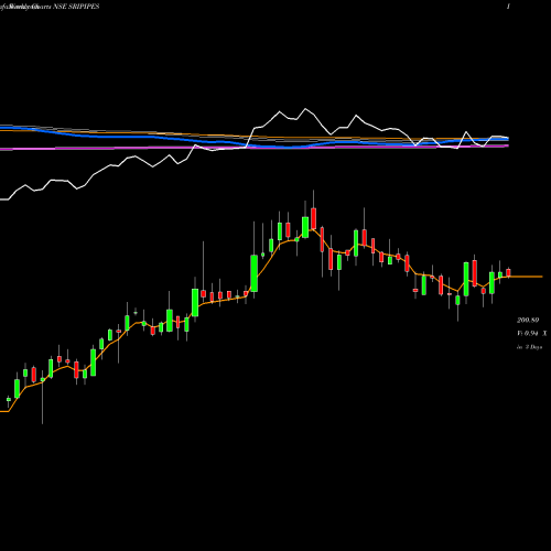 Weekly charts share SRIPIPES Srikalahasthi Pipes Limited NSE Stock exchange 