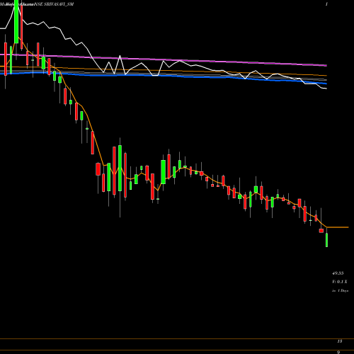 Weekly charts share SRIVASAVI_SM Srivasavi Adhesive Tape L NSE Stock exchange 