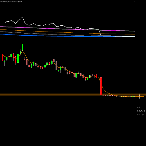 Weekly charts share SRPL Shree Ram Proteins Ltd. NSE Stock exchange 