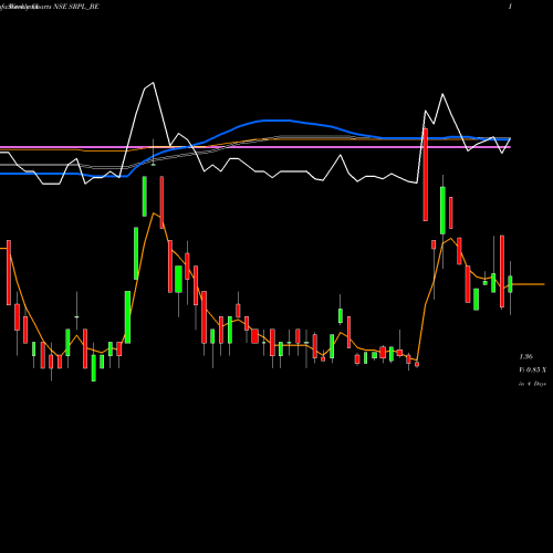 Weekly charts share SRPL_BE Shree Ram Proteins Ltd. NSE Stock exchange 