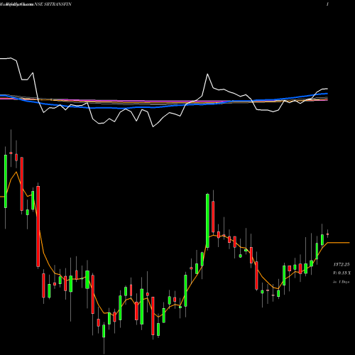 Weekly charts share SRTRANSFIN Shriram Transport Finance Company Limited NSE Stock exchange 