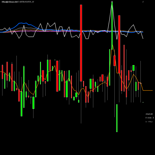 Weekly charts share SRTRANSFIN_YI Sec Red Ncd 9.03% Sr. Ii NSE Stock exchange 