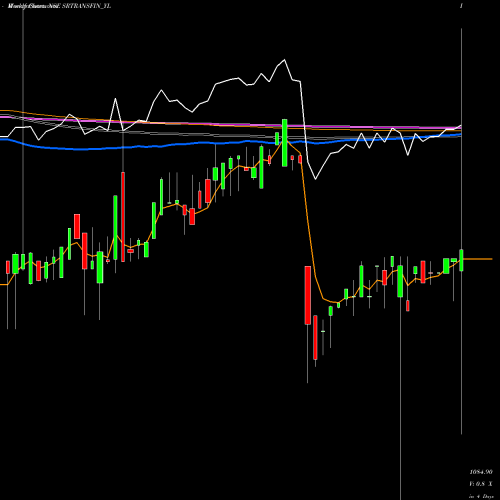 Weekly charts share SRTRANSFIN_YL Sec Red Ncd 9.40% Sr. V NSE Stock exchange 