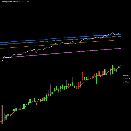 Weekly charts share SRTRANSFIN_YN Sec Red Ncd Sr. Vii NSE Stock exchange 