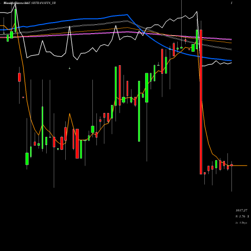 Weekly charts share SRTRANSFIN_YR Sec Red Ncd 9.50% Sr. Iv NSE Stock exchange 