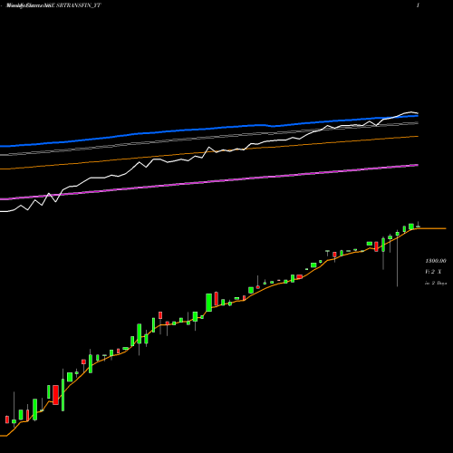 Weekly charts share SRTRANSFIN_YT Sec Red Ncd Sr. Vi NSE Stock exchange 