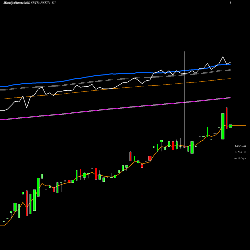 Weekly charts share SRTRANSFIN_YU Sec Red Ncd Sr. Vii NSE Stock exchange 