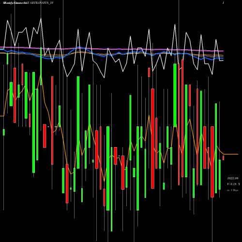 Weekly charts share SRTRANSFIN_YV Sec Red Ncd 9.12% Sr. I NSE Stock exchange 
