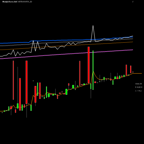 Weekly charts share SRTRANSFIN_Z2 Sec Red Ncd Sr. Vii NSE Stock exchange 