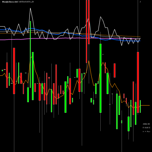 Weekly charts share SRTRANSFIN_Z3 Sec Red Ncd 9.12% Sr.i NSE Stock exchange 