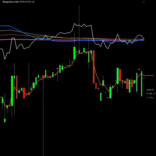 Weekly charts share SRTRANSFIN_Z6 Sec Red Ncd 9.3 Sr.iv NSE Stock exchange 